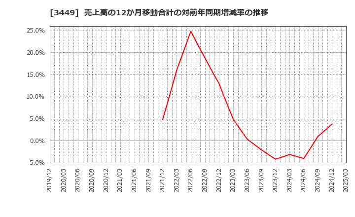 3449 (株)テクノフレックス: 売上高の12か月移動合計の対前年同期増減率の推移