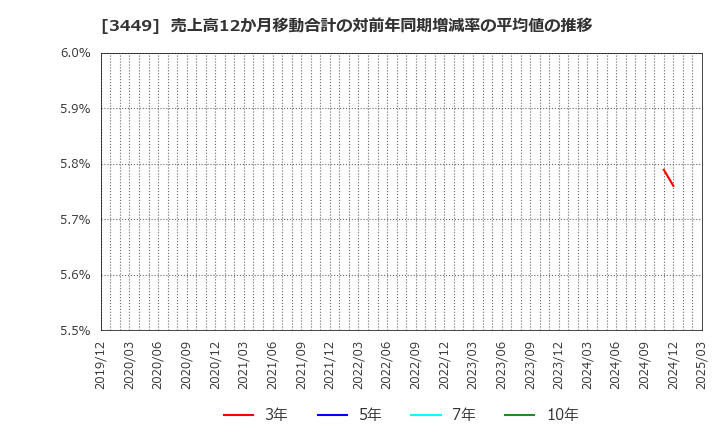 3449 (株)テクノフレックス: 売上高12か月移動合計の対前年同期増減率の平均値の推移