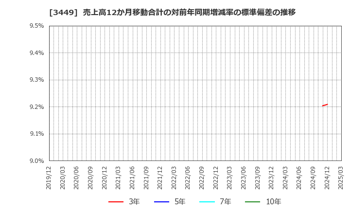 3449 (株)テクノフレックス: 売上高12か月移動合計の対前年同期増減率の標準偏差の推移