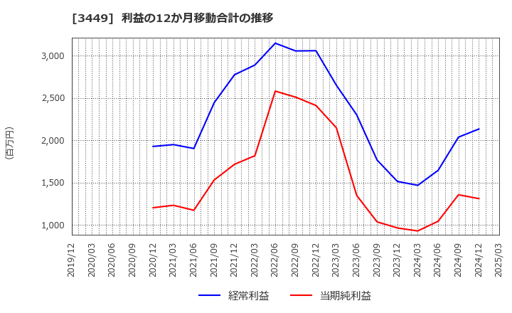 3449 (株)テクノフレックス: 利益の12か月移動合計の推移
