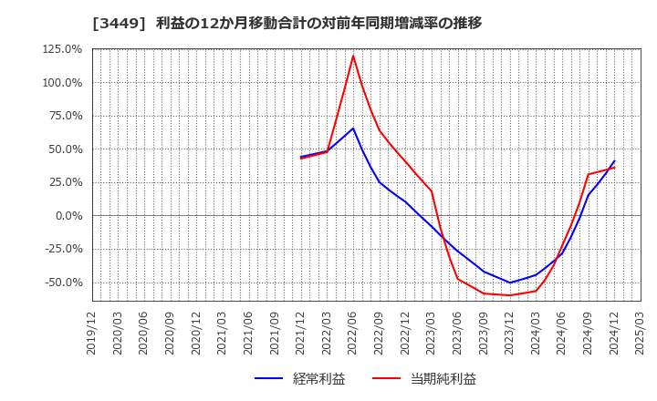3449 (株)テクノフレックス: 利益の12か月移動合計の対前年同期増減率の推移
