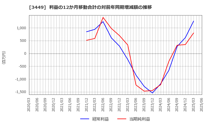 3449 (株)テクノフレックス: 利益の12か月移動合計の対前年同期増減額の推移