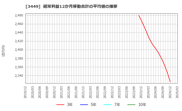 3449 (株)テクノフレックス: 経常利益12か月移動合計の平均値の推移
