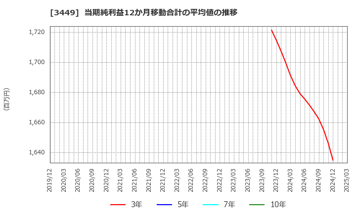 3449 (株)テクノフレックス: 当期純利益12か月移動合計の平均値の推移