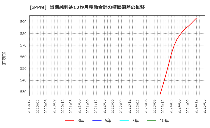 3449 (株)テクノフレックス: 当期純利益12か月移動合計の標準偏差の推移