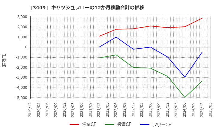 3449 (株)テクノフレックス: キャッシュフローの12か月移動合計の推移