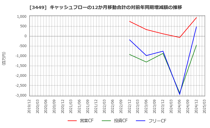 3449 (株)テクノフレックス: キャッシュフローの12か月移動合計の対前年同期増減額の推移