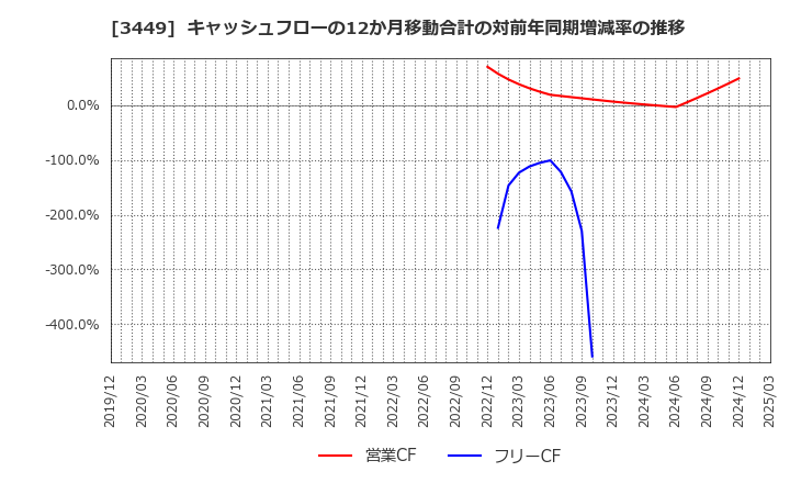 3449 (株)テクノフレックス: キャッシュフローの12か月移動合計の対前年同期増減率の推移
