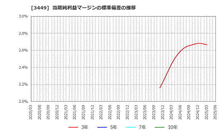 3449 (株)テクノフレックス: 当期純利益マージンの標準偏差の推移