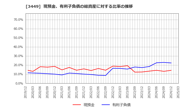 3449 (株)テクノフレックス: 現預金、有利子負債の総資産に対する比率の推移