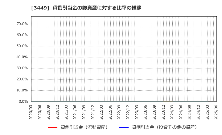 3449 (株)テクノフレックス: 貸倒引当金の総資産に対する比率の推移