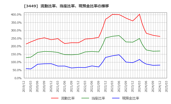 3449 (株)テクノフレックス: 流動比率、当座比率、現預金比率の推移