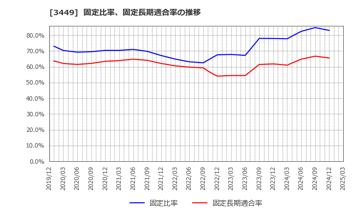 3449 (株)テクノフレックス: 固定比率、固定長期適合率の推移