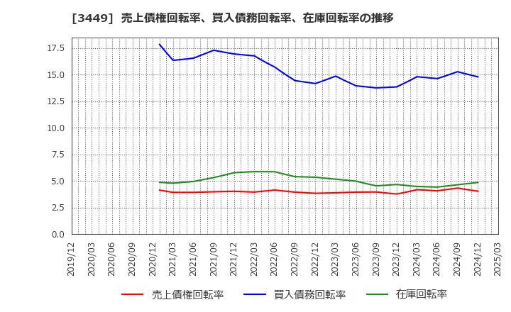 3449 (株)テクノフレックス: 売上債権回転率、買入債務回転率、在庫回転率の推移