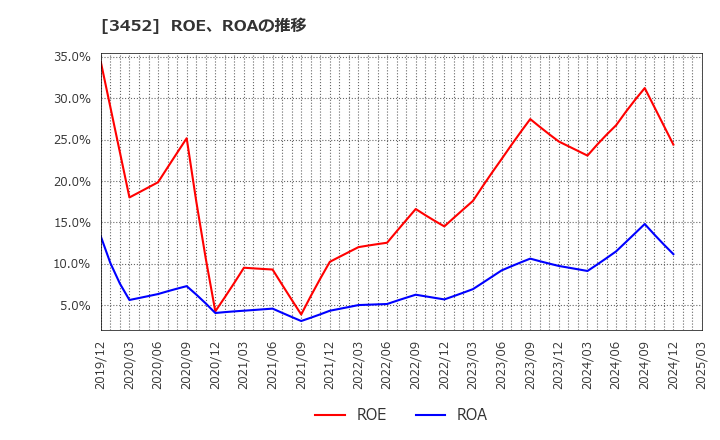 3452 (株)ビーロット: ROE、ROAの推移