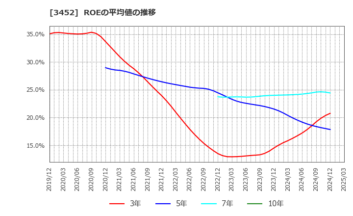 3452 (株)ビーロット: ROEの平均値の推移