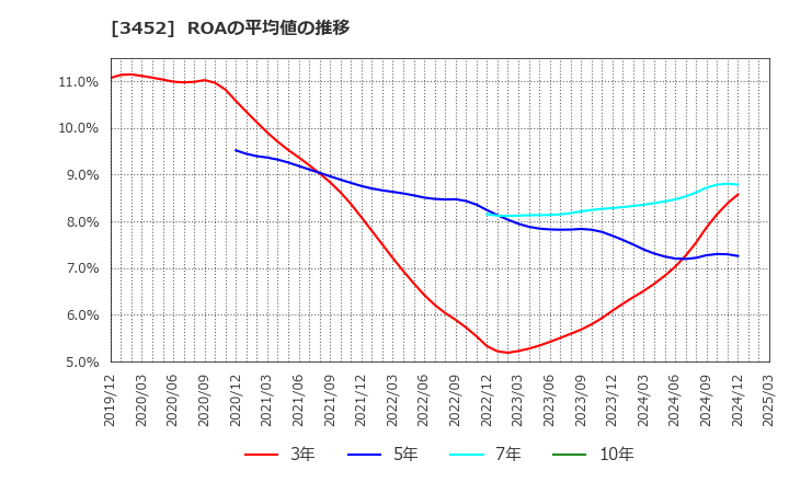 3452 (株)ビーロット: ROAの平均値の推移