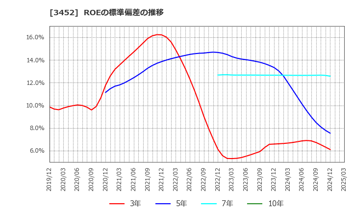 3452 (株)ビーロット: ROEの標準偏差の推移