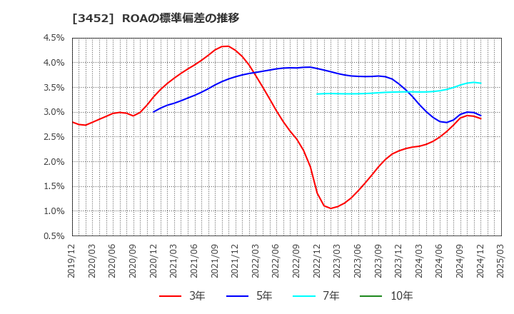 3452 (株)ビーロット: ROAの標準偏差の推移
