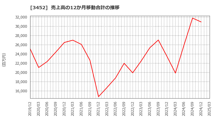 3452 (株)ビーロット: 売上高の12か月移動合計の推移