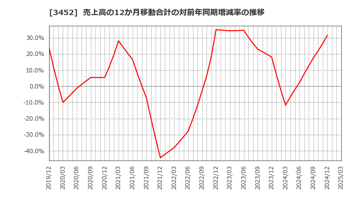 3452 (株)ビーロット: 売上高の12か月移動合計の対前年同期増減率の推移