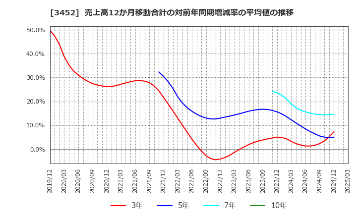 3452 (株)ビーロット: 売上高12か月移動合計の対前年同期増減率の平均値の推移