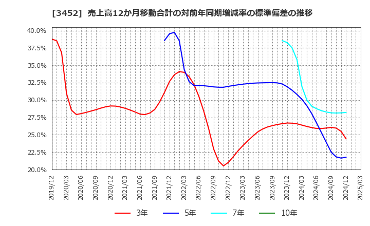 3452 (株)ビーロット: 売上高12か月移動合計の対前年同期増減率の標準偏差の推移