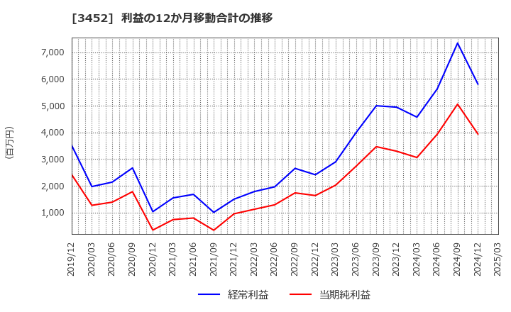 3452 (株)ビーロット: 利益の12か月移動合計の推移