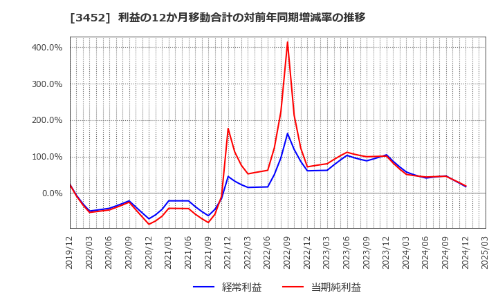 3452 (株)ビーロット: 利益の12か月移動合計の対前年同期増減率の推移