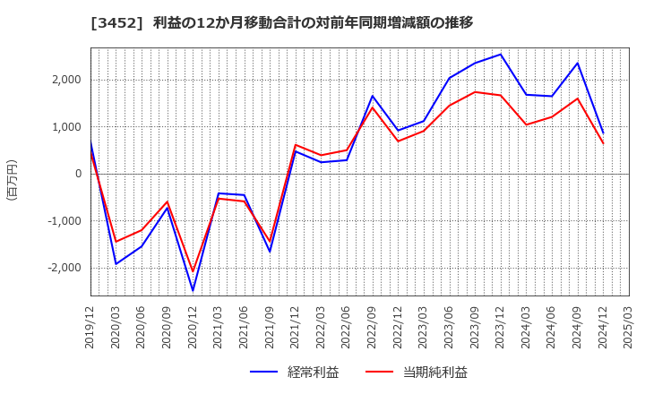 3452 (株)ビーロット: 利益の12か月移動合計の対前年同期増減額の推移