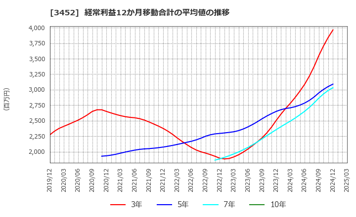 3452 (株)ビーロット: 経常利益12か月移動合計の平均値の推移