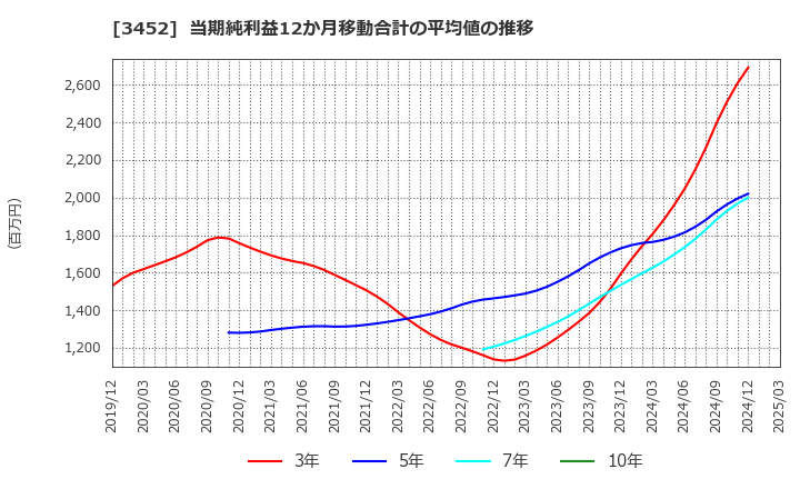 3452 (株)ビーロット: 当期純利益12か月移動合計の平均値の推移