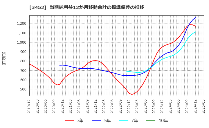 3452 (株)ビーロット: 当期純利益12か月移動合計の標準偏差の推移