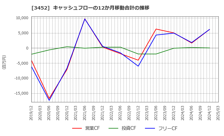 3452 (株)ビーロット: キャッシュフローの12か月移動合計の推移