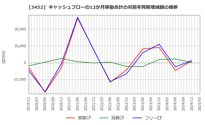 3452 (株)ビーロット: キャッシュフローの12か月移動合計の対前年同期増減額の推移