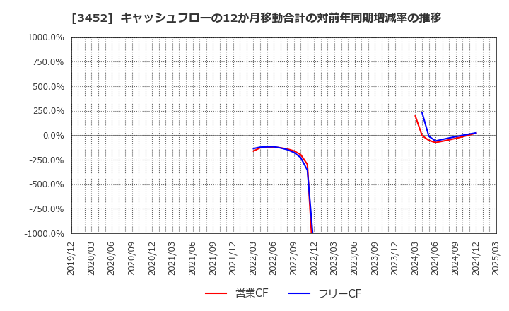 3452 (株)ビーロット: キャッシュフローの12か月移動合計の対前年同期増減率の推移