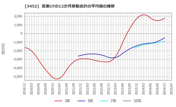 3452 (株)ビーロット: 営業CFの12か月移動合計の平均値の推移
