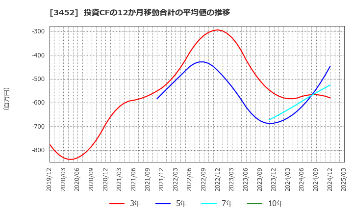 3452 (株)ビーロット: 投資CFの12か月移動合計の平均値の推移