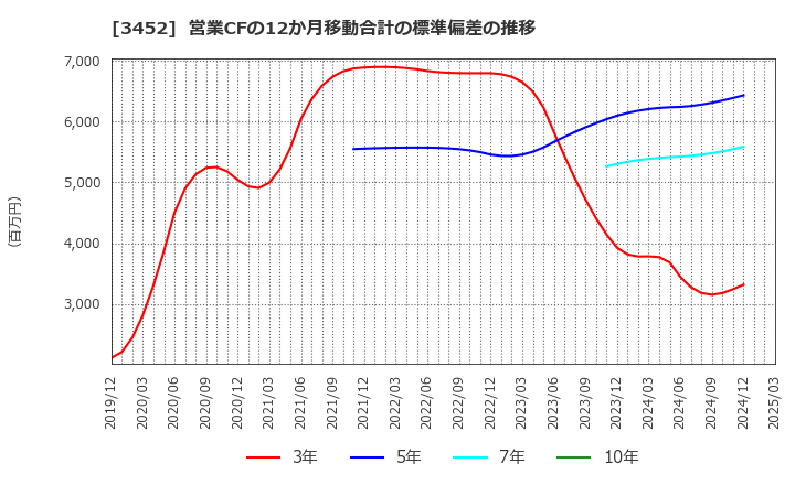 3452 (株)ビーロット: 営業CFの12か月移動合計の標準偏差の推移