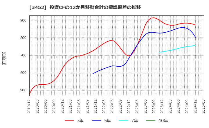 3452 (株)ビーロット: 投資CFの12か月移動合計の標準偏差の推移