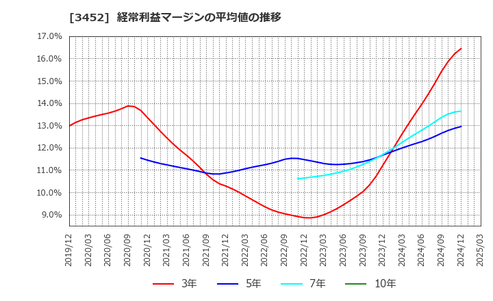 3452 (株)ビーロット: 経常利益マージンの平均値の推移