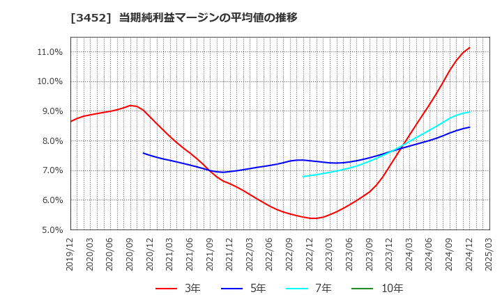 3452 (株)ビーロット: 当期純利益マージンの平均値の推移