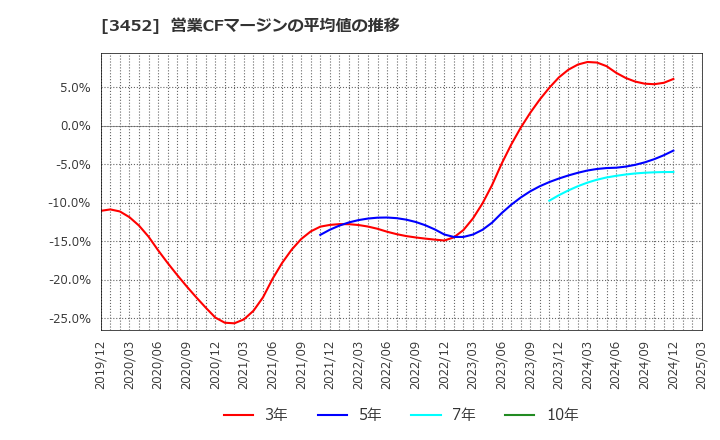 3452 (株)ビーロット: 営業CFマージンの平均値の推移