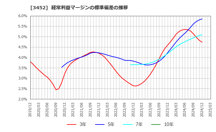 3452 (株)ビーロット: 経常利益マージンの標準偏差の推移