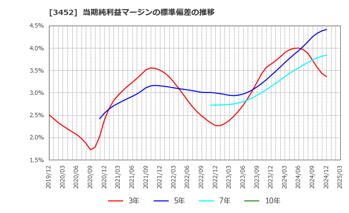 3452 (株)ビーロット: 当期純利益マージンの標準偏差の推移