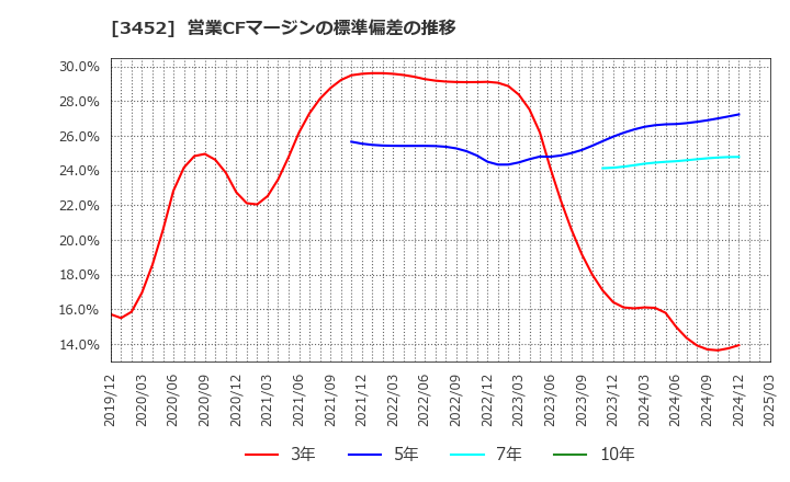 3452 (株)ビーロット: 営業CFマージンの標準偏差の推移