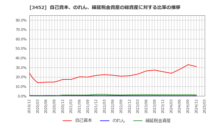 3452 (株)ビーロット: 自己資本、のれん、繰延税金資産の総資産に対する比率の推移