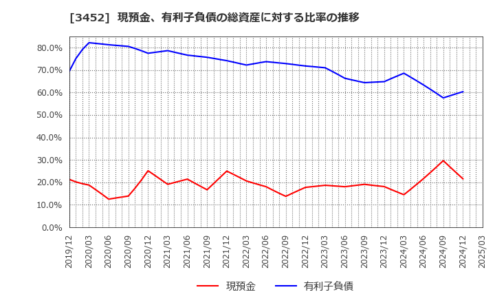 3452 (株)ビーロット: 現預金、有利子負債の総資産に対する比率の推移