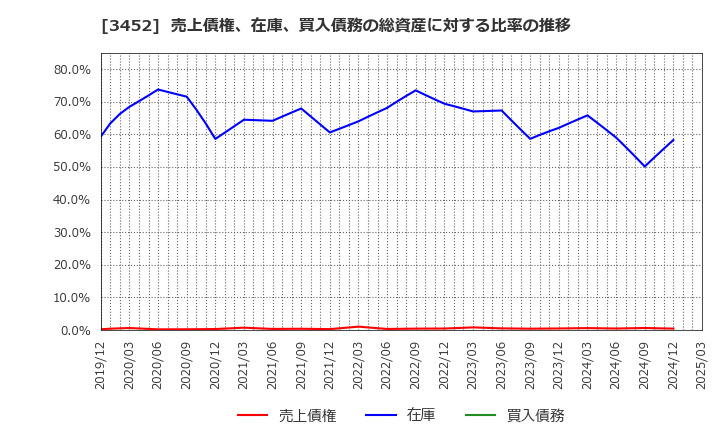 3452 (株)ビーロット: 売上債権、在庫、買入債務の総資産に対する比率の推移