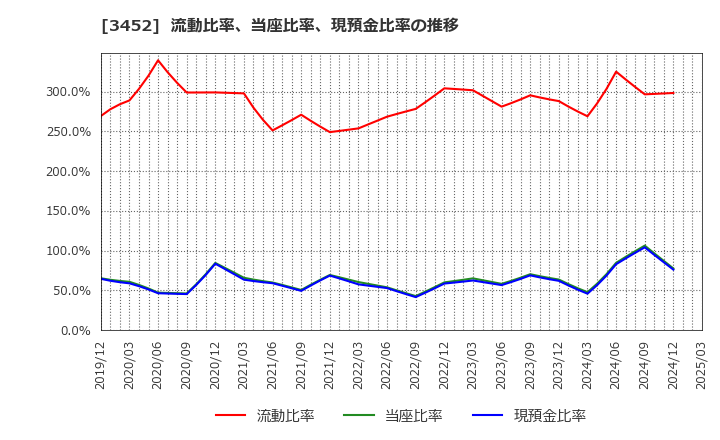 3452 (株)ビーロット: 流動比率、当座比率、現預金比率の推移